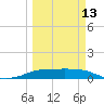 Port Aransas tide chart for Monday, March 13, 2023
