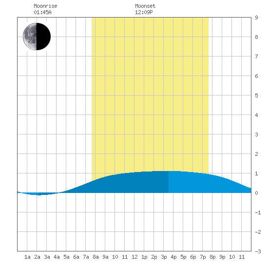 Port Aransas tide chart for Tuesday, March 14, 2023