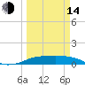 Port Aransas tide chart for Tuesday, March 14, 2023