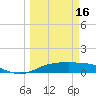 Port Aransas tide chart for Thursday, March 16, 2023