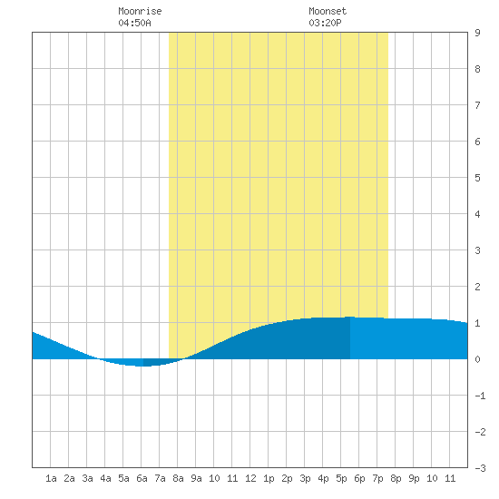 Port Aransas tide chart for Friday, March 17, 2023