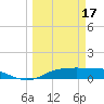 Port Aransas tide chart for Friday, March 17, 2023
