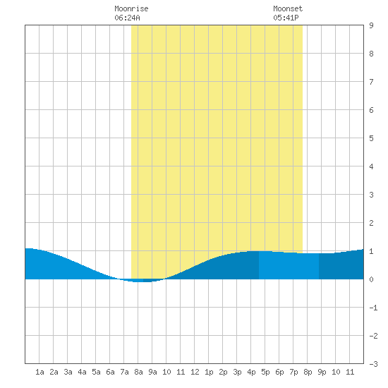 Port Aransas tide chart for Sunday, March 19, 2023