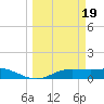Port Aransas tide chart for Sunday, March 19, 2023