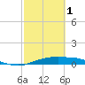 Port Aransas tide chart for Wednesday, March 1, 2023