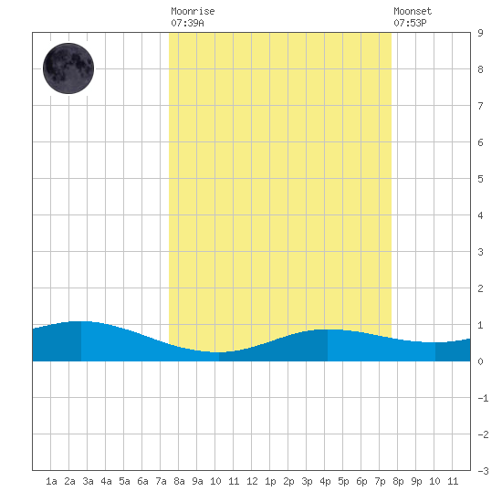 Port Aransas tide chart for Tuesday, March 21, 2023
