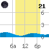 Port Aransas tide chart for Tuesday, March 21, 2023