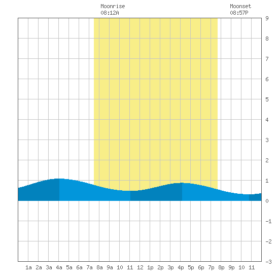Port Aransas tide chart for Wednesday, March 22, 2023
