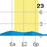 Port Aransas tide chart for Thursday, March 23, 2023