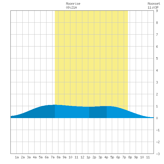 Port Aransas tide chart for Friday, March 24, 2023