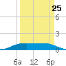 Port Aransas tide chart for Saturday, March 25, 2023