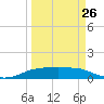 Port Aransas tide chart for Sunday, March 26, 2023