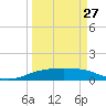 Port Aransas tide chart for Monday, March 27, 2023