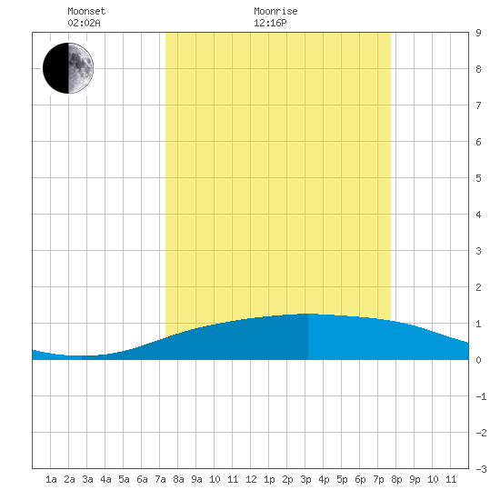 Port Aransas tide chart for Tuesday, March 28, 2023