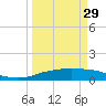 Port Aransas tide chart for Wednesday, March 29, 2023
