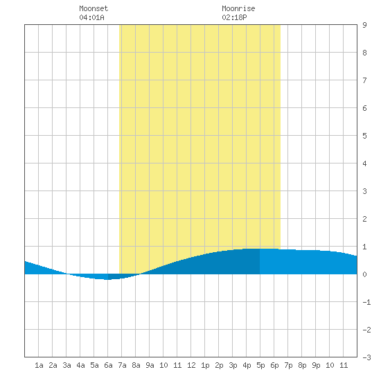 Port Aransas tide chart for Thursday, March 2, 2023