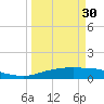 Port Aransas tide chart for Thursday, March 30, 2023