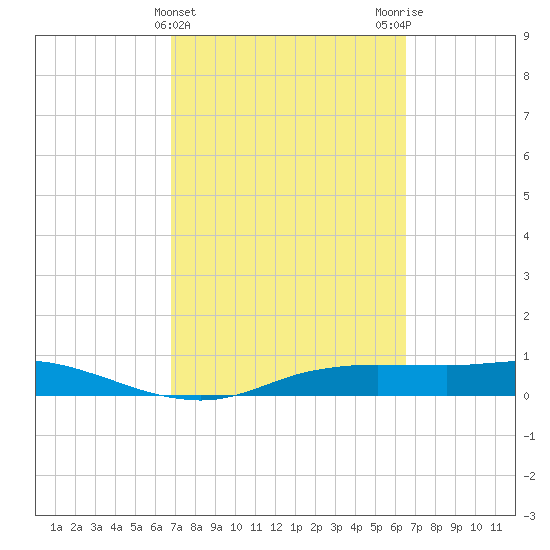 Port Aransas tide chart for Sunday, March 5, 2023
