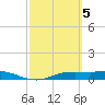 Port Aransas tide chart for Sunday, March 5, 2023