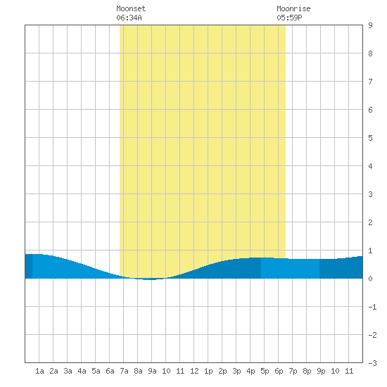 Port Aransas tide chart for Monday, March 6, 2023