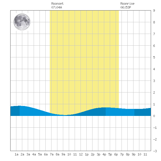 Port Aransas tide chart for Tuesday, March 7, 2023