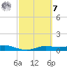 Port Aransas tide chart for Tuesday, March 7, 2023