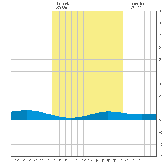 Port Aransas tide chart for Wednesday, March 8, 2023