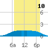 Port Aransas tide chart for Monday, April 10, 2023