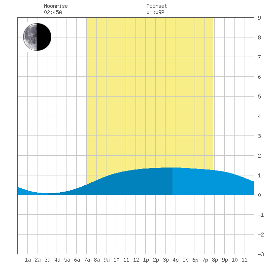 Port Aransas tide chart for Thursday, April 13, 2023