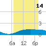 Port Aransas tide chart for Friday, April 14, 2023