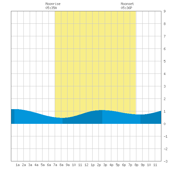 Port Aransas tide chart for Monday, April 17, 2023