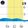 Port Aransas tide chart for Wednesday, April 19, 2023