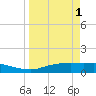 Port Aransas tide chart for Saturday, April 1, 2023