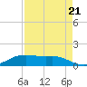 Port Aransas tide chart for Friday, April 21, 2023