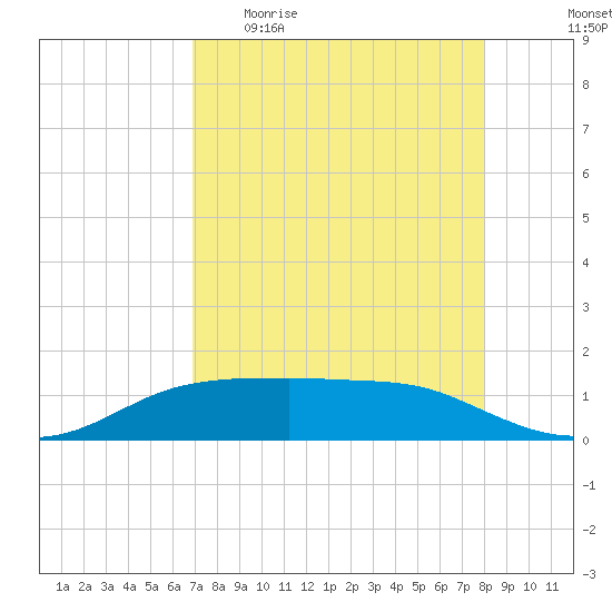 Port Aransas tide chart for Sunday, April 23, 2023
