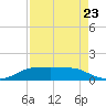 Port Aransas tide chart for Sunday, April 23, 2023