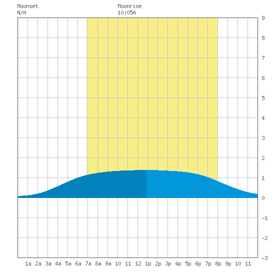 Port Aransas tide chart for Monday, April 24, 2023