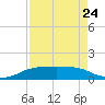 Port Aransas tide chart for Monday, April 24, 2023