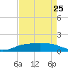 Port Aransas tide chart for Tuesday, April 25, 2023