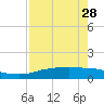 Port Aransas tide chart for Friday, April 28, 2023