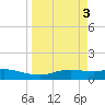 Port Aransas tide chart for Monday, April 3, 2023