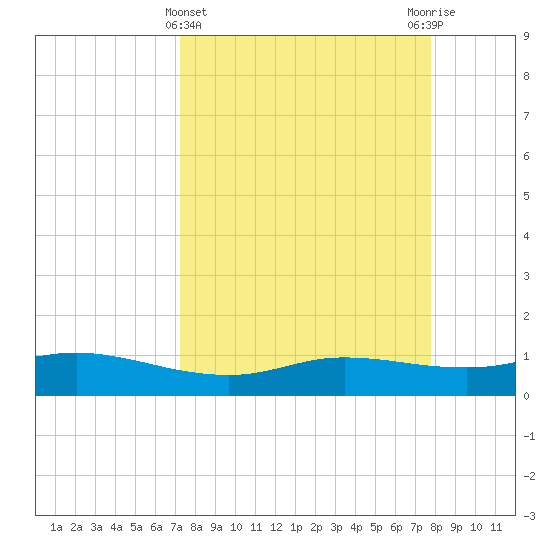 Port Aransas tide chart for Tuesday, April 4, 2023