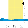 Port Aransas tide chart for Tuesday, April 4, 2023