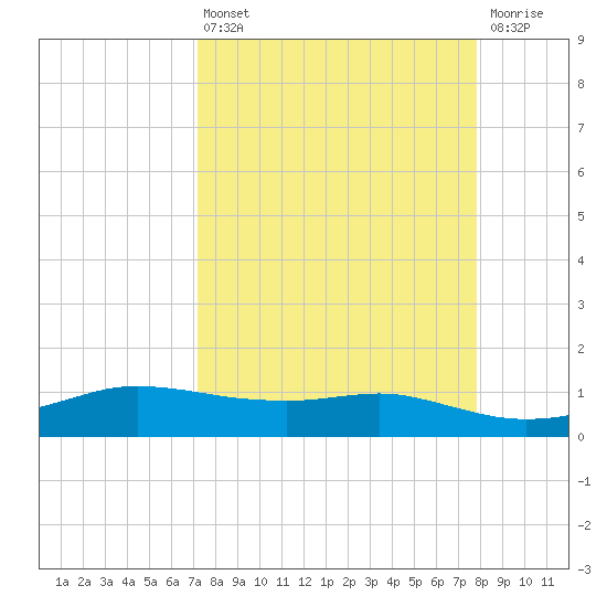 Port Aransas tide chart for Thursday, April 6, 2023