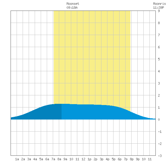Port Aransas tide chart for Sunday, April 9, 2023