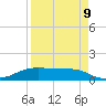 Port Aransas tide chart for Sunday, April 9, 2023