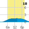 Port Aransas tide chart for Wednesday, May 10, 2023