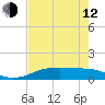 Port Aransas tide chart for Friday, May 12, 2023