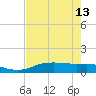 Port Aransas tide chart for Saturday, May 13, 2023