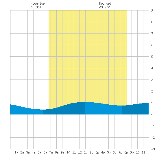 Port Aransas tide chart for Sunday, May 14, 2023